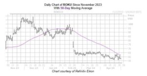 Streaming Stock Brushes Bearish Trendline