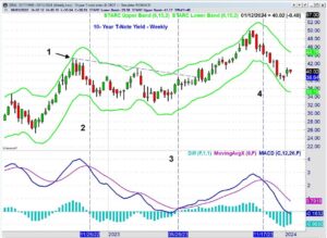 Fundamentals Failed Investors In 2023