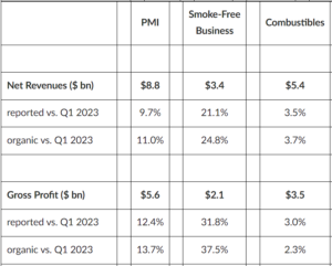 Philip Morris Stock (NYSE:PM): Strong Q1 Results to Fuel Gains