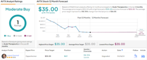 Oppenheimer Predicts Over 100% Rally for These 2 Healthcare Stocks