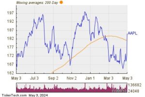 Bullish Two Hundred Day Moving Average Cross – Apple