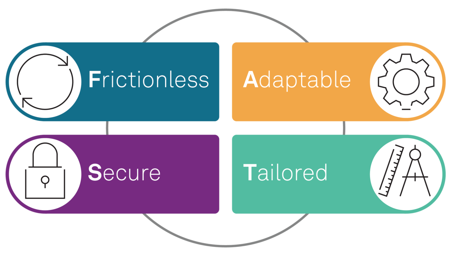 The FAST Way To Evaluate Merchant Payment Processors