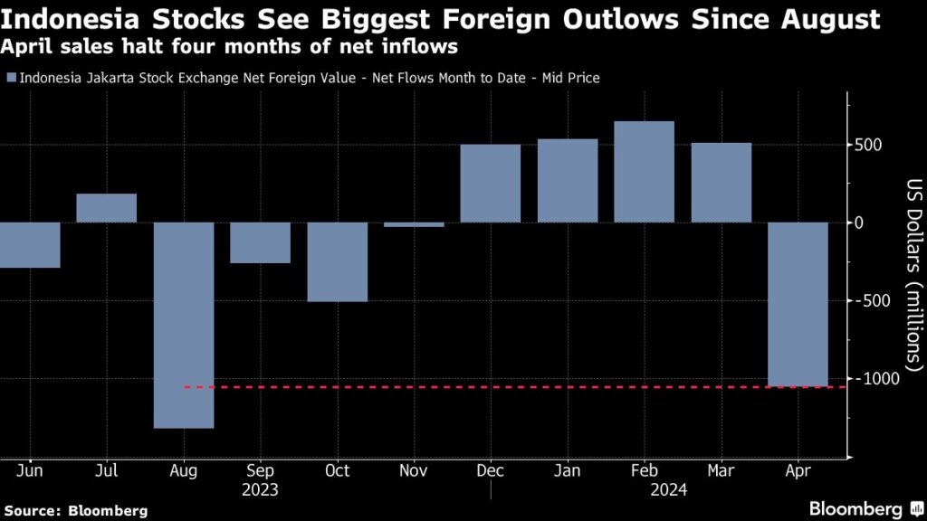 Exodus of Foreign Investors From Indonesian Stocks May Continue Amid Weak Rupiah