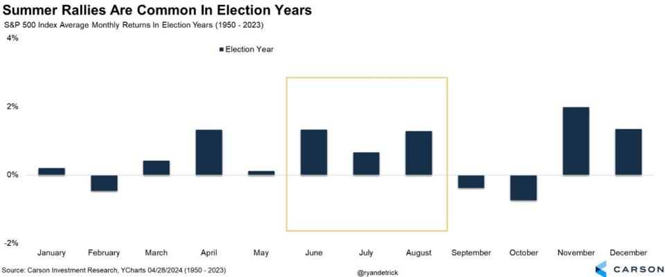 Sell in May stock market