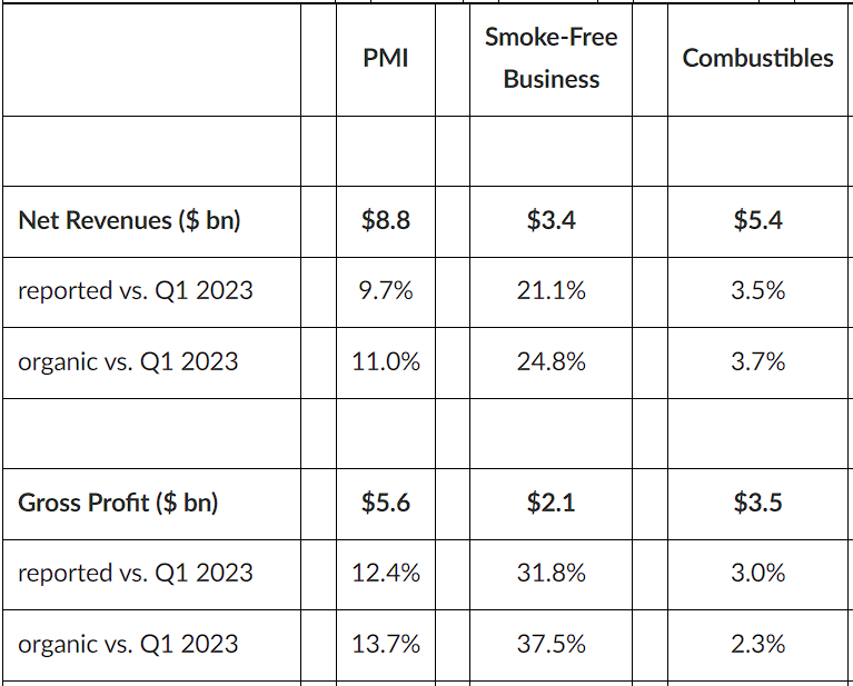 Source: PM’s Q1-2024 Earnings Report