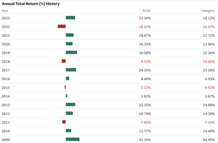 performance of the ACWI, All Country World Index, since 2009