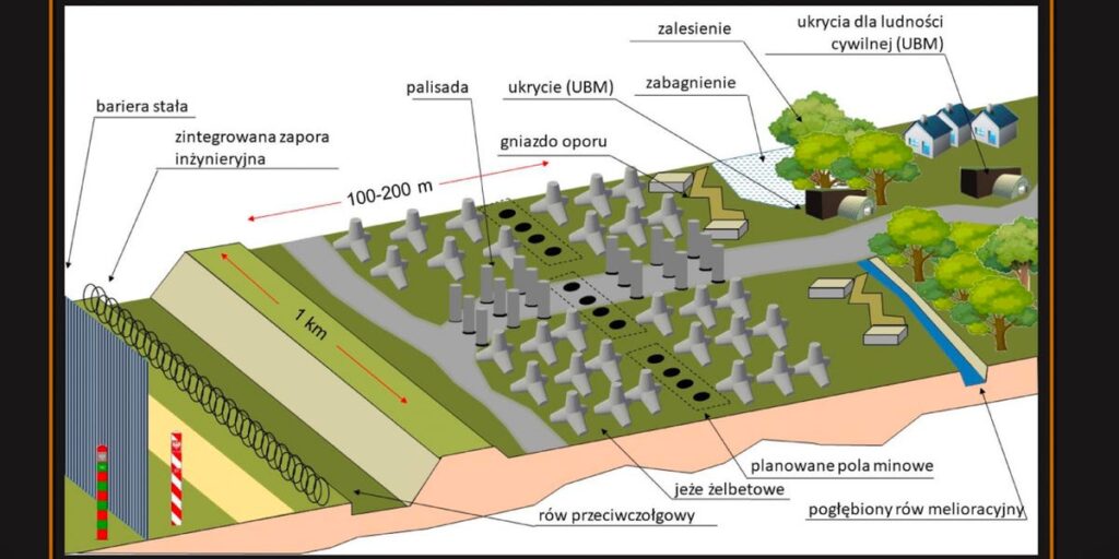 Image shows a 7-layer defensive line planned for the border between NATO and Russia