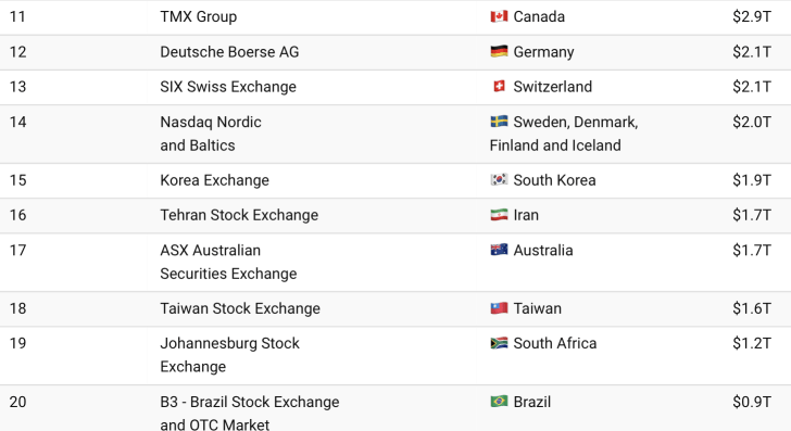 Top 20 stock market exchanges in the world - international stock markets are much smaller