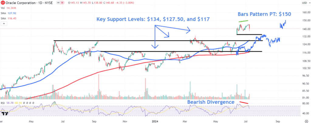 Watch These Oracle Stock Price Levels as Talks With Elon Musk’s xAI End