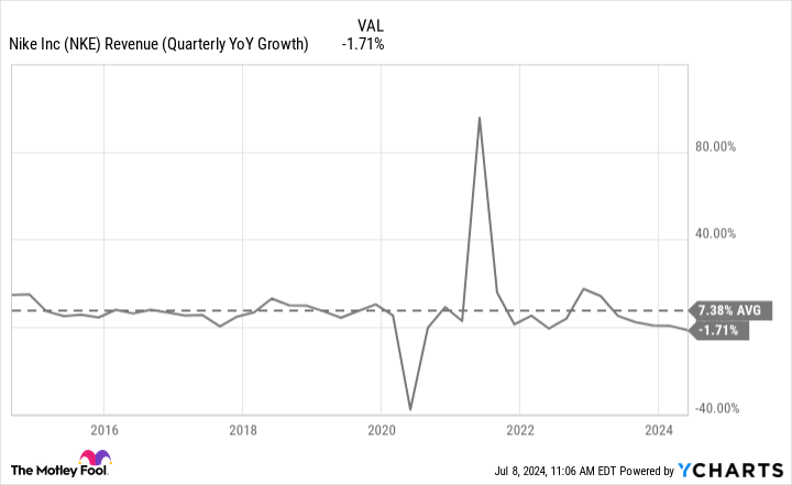 NKE Revenue (Quarterly YoY Growth) Chart