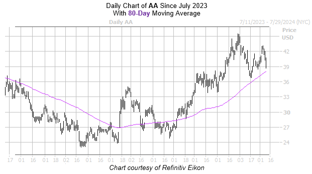 AA Chart 2 July 102024