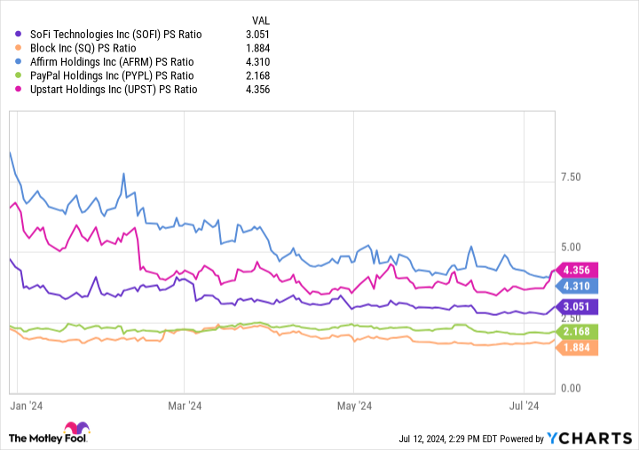 SOFI PS Ratio Chart