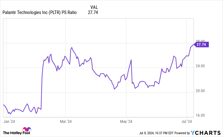 PLTR PS Ratio Chart