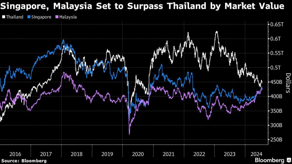 World-Lagging Thai Stocks See Investors Moving Money Into Regional Rivals