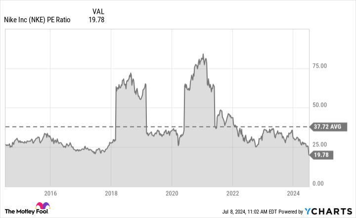 NKE PE Ratio Chart