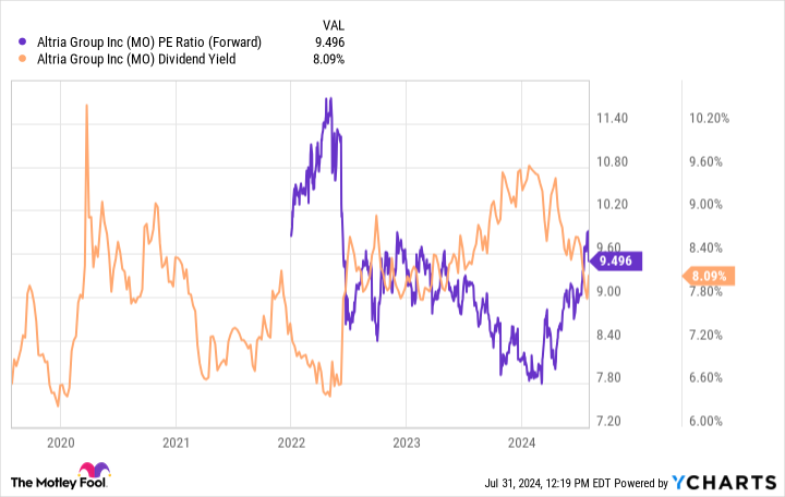 MO PE Ratio (Forward) Chart