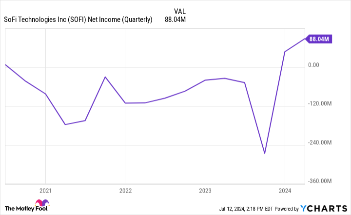 SOFI Net Income (Quarterly) Chart