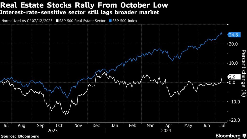 Real Estate Stocks Soar to Best Day of the Year on Rate Cut Bets