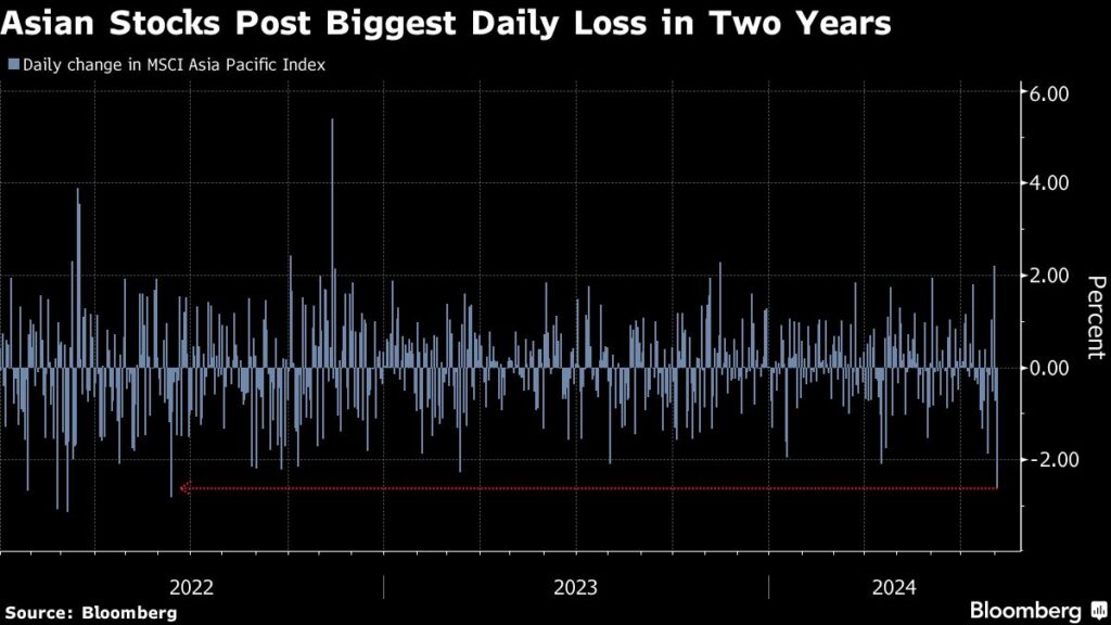 Asian Stocks Slump Most Since 2022 as Japan Selloff Deepens