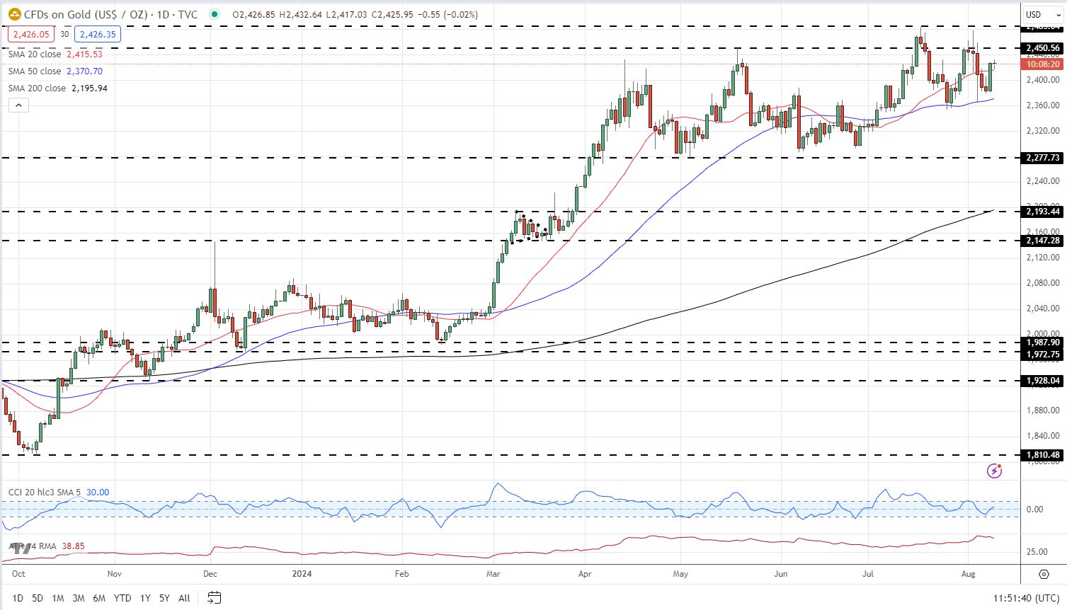 A graph of stock market  Description automatically generated