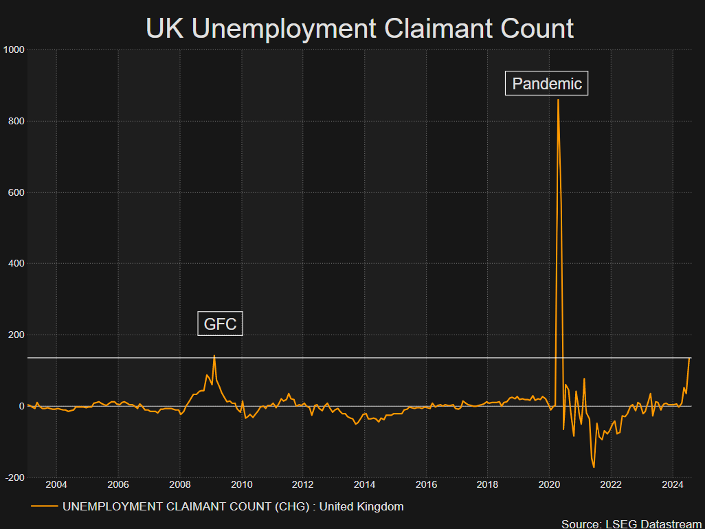 A graph of a graph showing a number of unemployment  Description automatically generated with medium confidence