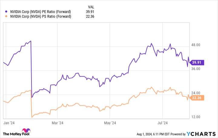 NVDA PE Ratio (Forward) Chart