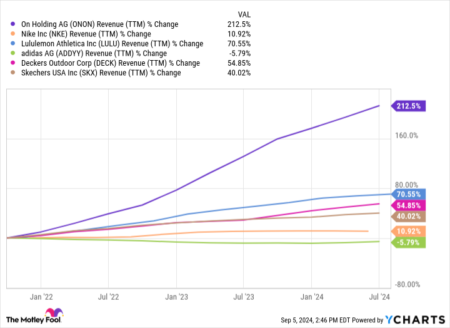 Where Will On Holding Stock Be in 1 Year?