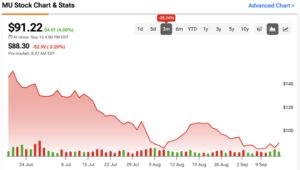 Micron’s (NASDAQ:MU) Recent Dip Has Created a Buying Opportunity