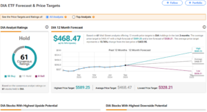 Dow Jones Industrial Average (NYSE:DIA) Closes at Record High on Tame Inflation Data