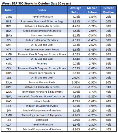 25 Worst Stocks to Own in October, Including CMG