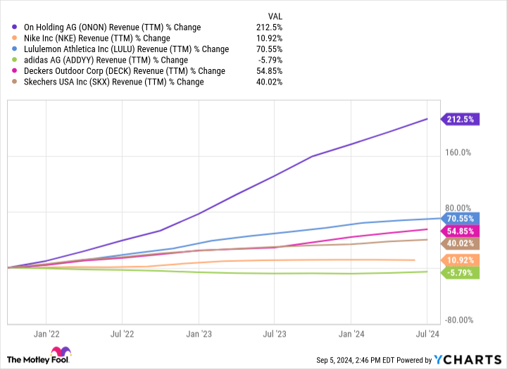 ONON Revenue (TTM) Chart