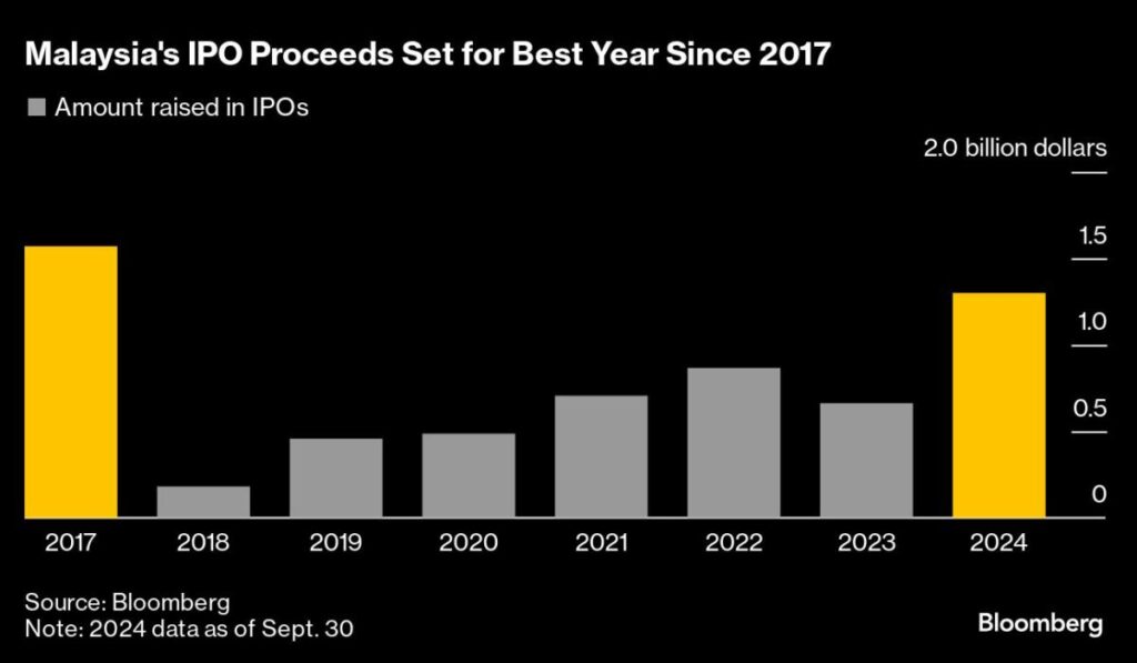 Malaysian Bourse Eyes Value-Boosting Plans to Lure Stock Traders