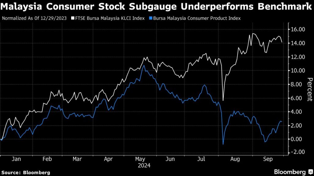 Top Performing Fund in Malaysia Switches to Consumer Stocks