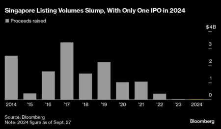 Singapore’s Moribund IPO Market Looks to REITs for a Lifeline