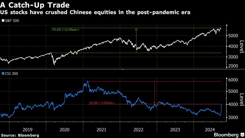 China’s Stock-Market Revival Fails to Register With Fed-Obsessed US Traders