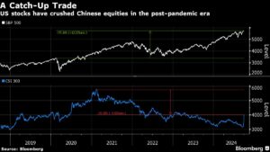 China’s Stock-Market Revival Fails to Register With Fed-Obsessed US Traders