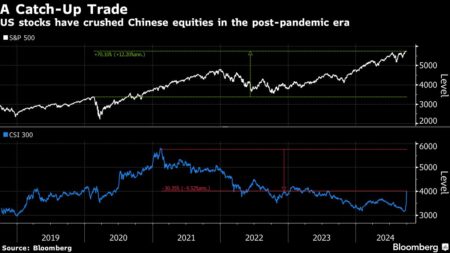 China’s Stock-Market Revival Fails to Register With Fed-Obsessed US Traders