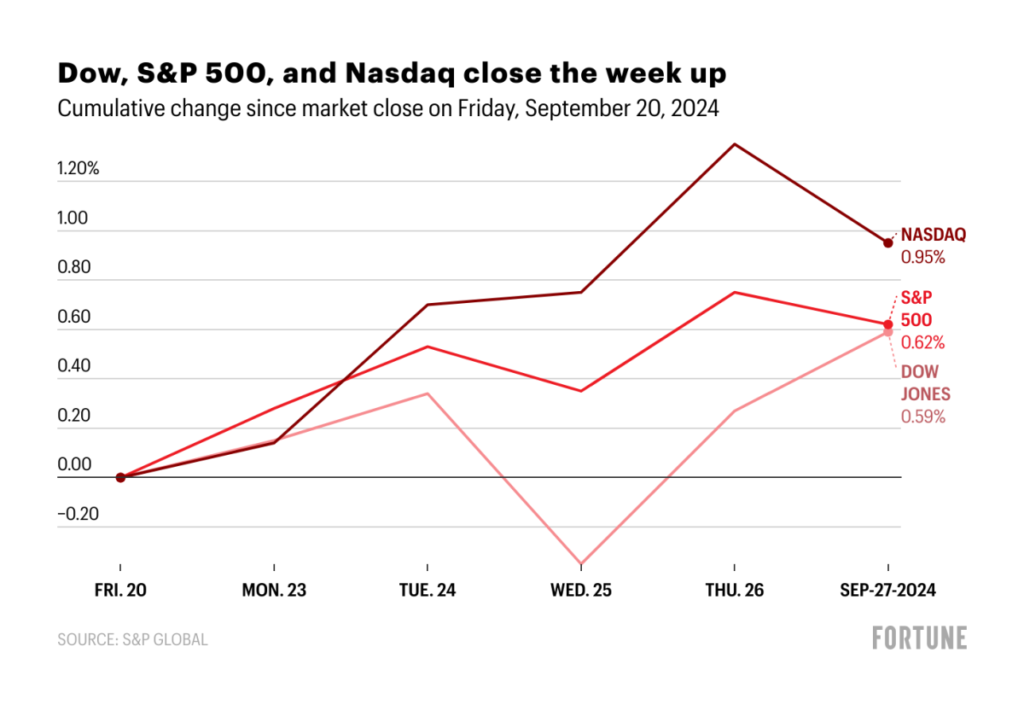 U.S. stock market ends week higher despite the chill; Asia rallies on stimulus