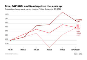 U.S. stock market ends week higher despite the chill; Asia rallies on stimulus