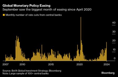 Wall Street’s Risk Binge Expands to Even Unloved Assets After Global Policy Easing