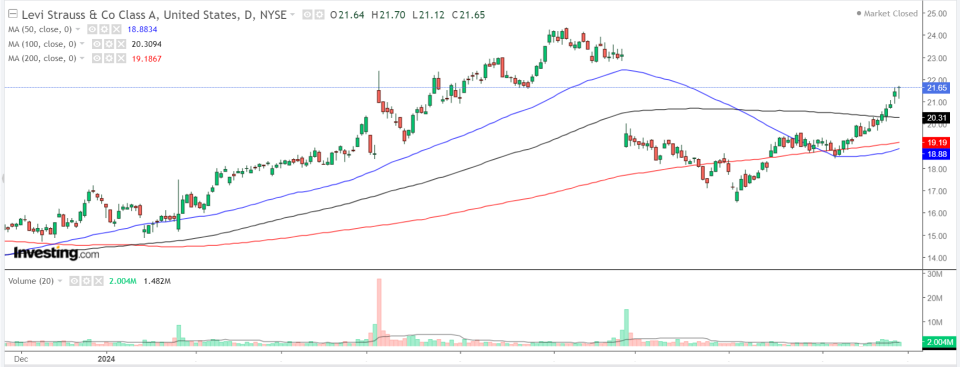 Levi Strauss Daily Chart