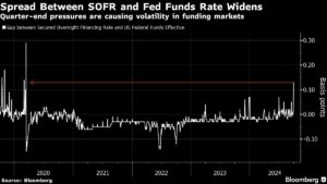 US Funding-Market Volatility Fuels Spike in Key SOFR Benchmark