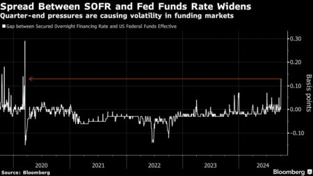 US Funding-Market Volatility Fuels Spike in Key SOFR Benchmark