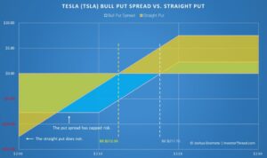 Here’s How to Extract a 29% Yield from Tesla Stock (TSLA)