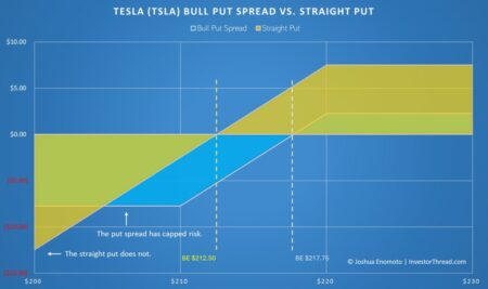 Here’s How to Extract a 29% Yield from Tesla Stock (TSLA)