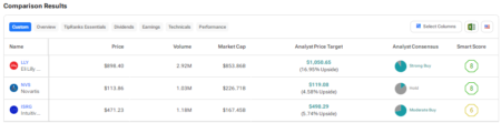 LLY, NVS, or ISRG: Which Healthcare Stock Scores Wall Street’s “Strong Buy” Rating?