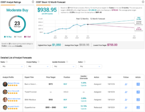 Costco Stock (COST) Offers No Meaningful Appeal at the Current Price