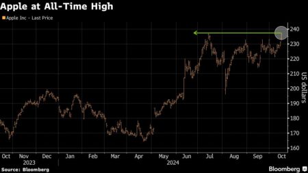 Apple Stock Hits Record on Optimism AI Will Spur iPhone Sales