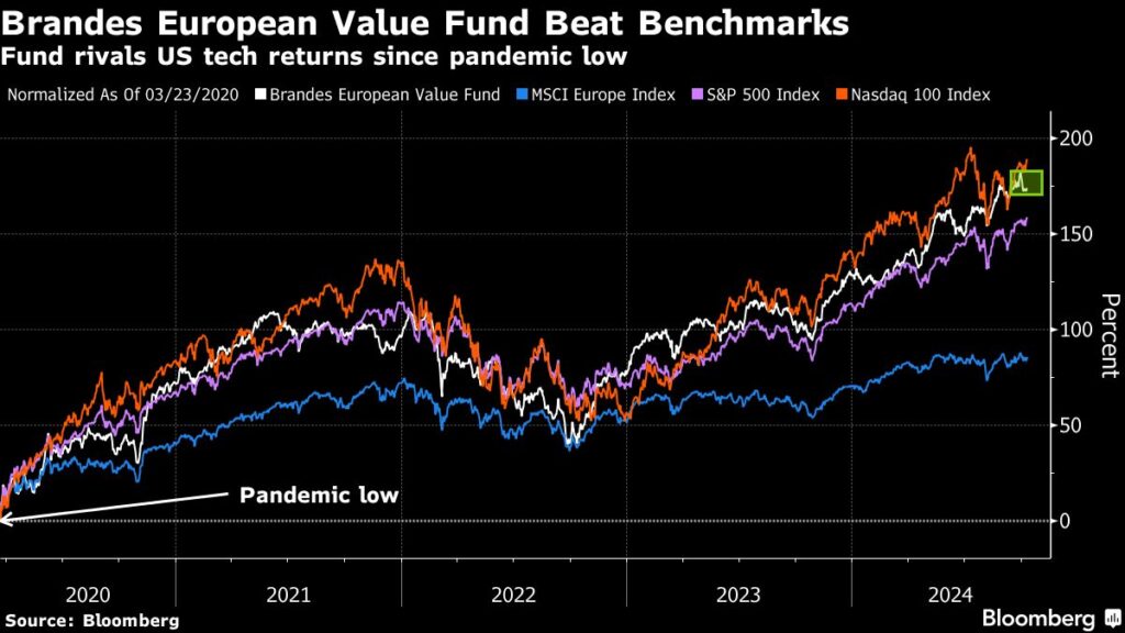 Brandes Fund Rivals US Tech Gains With Europe’s Cheaper Stocks