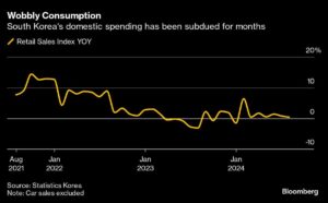 Bank of Korea Pivots With Rate Cut as Property Market Cools